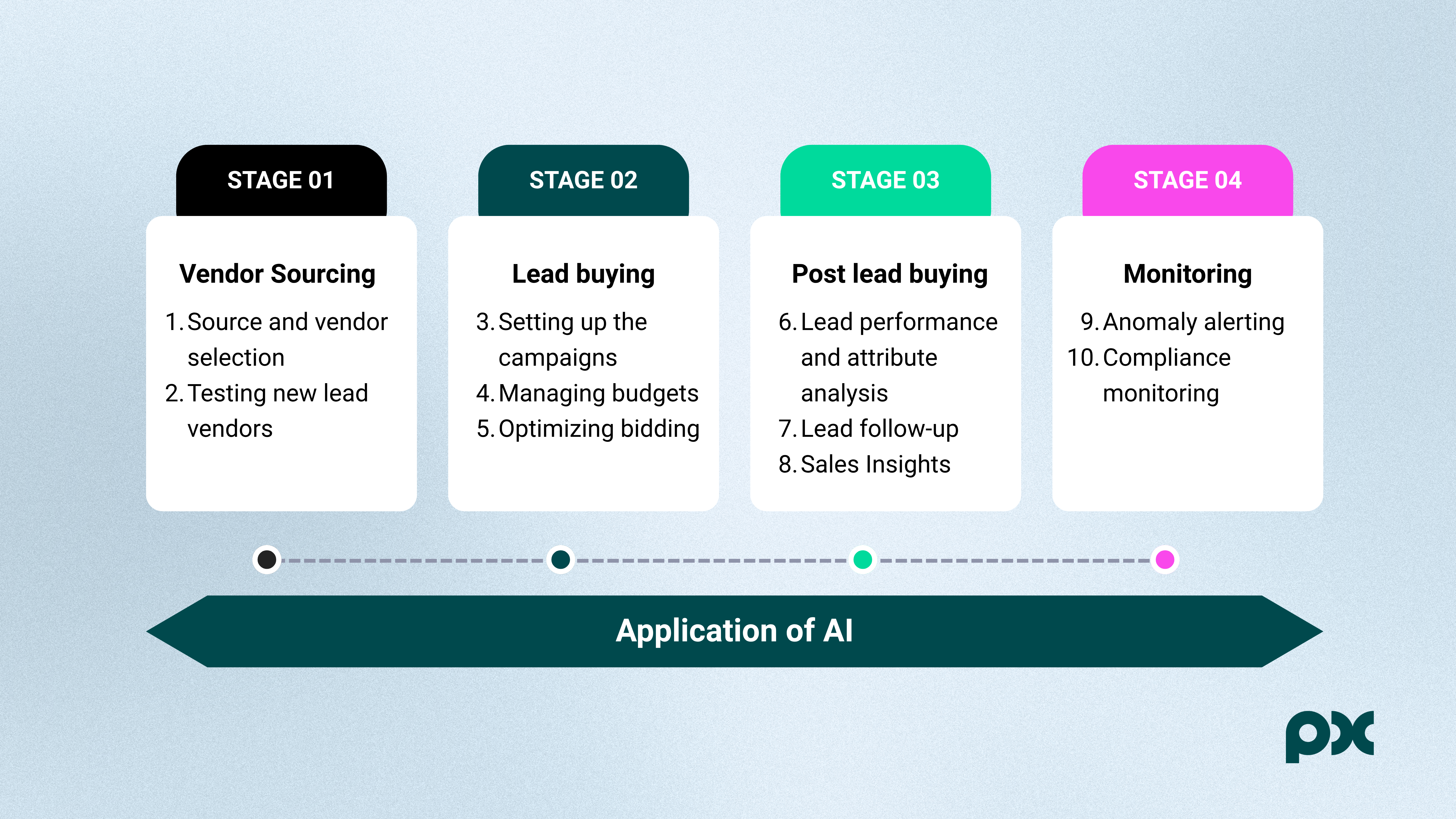 Applications of AI across four stages of the lead buying lifecycle: vendor sourcing and testing; campaign setup, budget management, and bid optimization; lead performance analysis, follow-up, and sales insights; and anomaly and compliance monitoring.