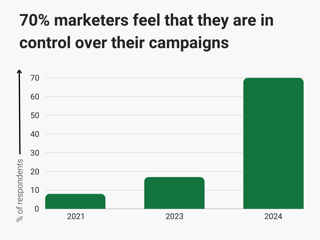 Control over campaigns- PX- State of the Industry