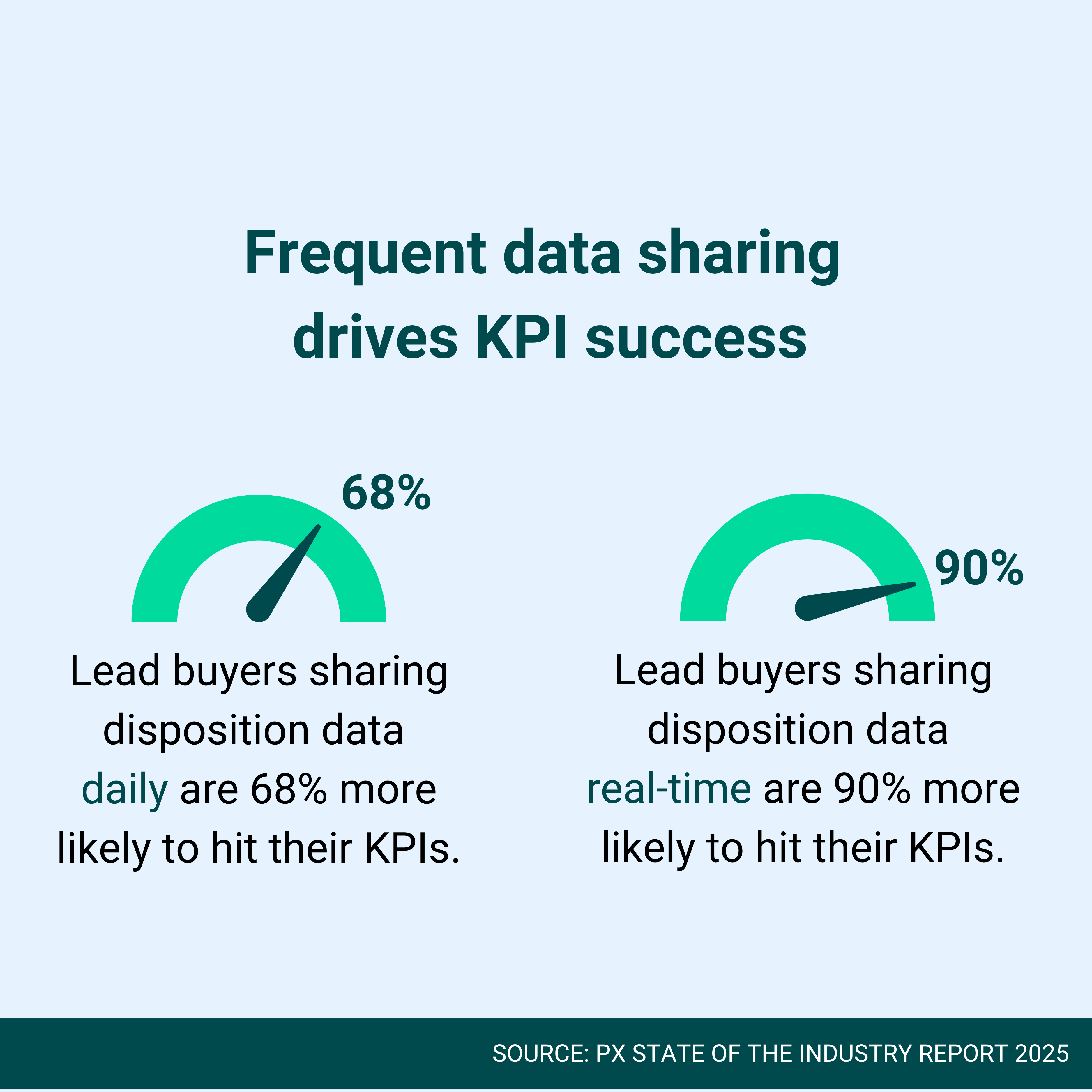 Frequent data sharing drives KPI success. Lead buyers sharing disposition data daily are 68% more likely to hit their KPIs, while those sharing it in real time are 90% more likely, according to the PX State of the Industry Report 2025.