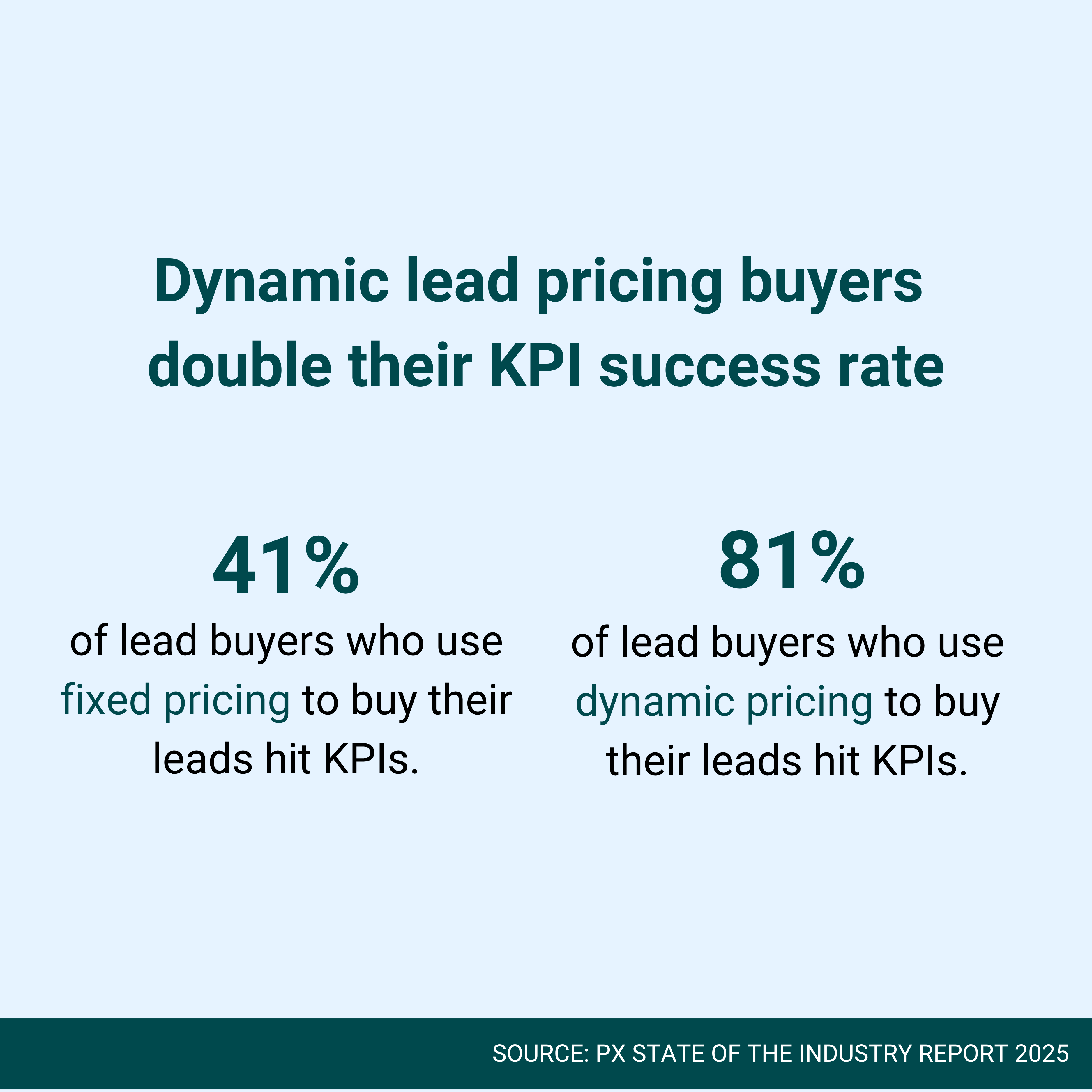 Lead buyers using dynamic pricing nearly double their KPI success rate: 81% hit their KPIs, compared with 41% of buyers using fixed pricing. Source: PX State of the Industry Report 2025.