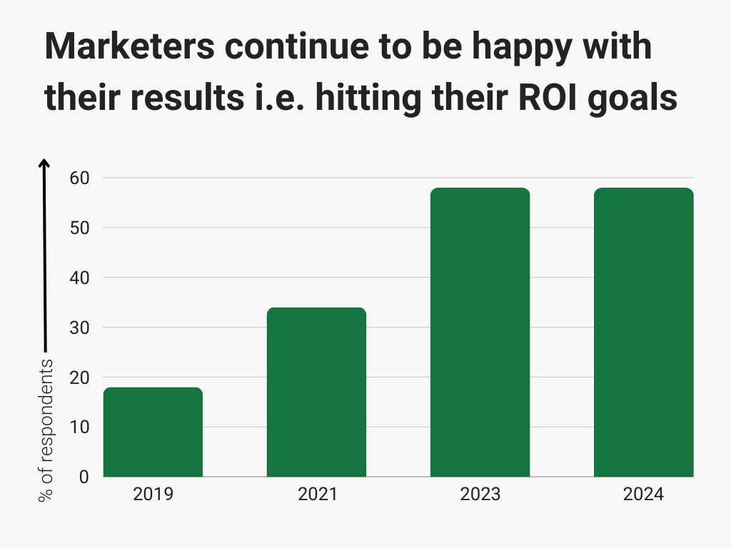 Marketers are happy with campaign results: PX