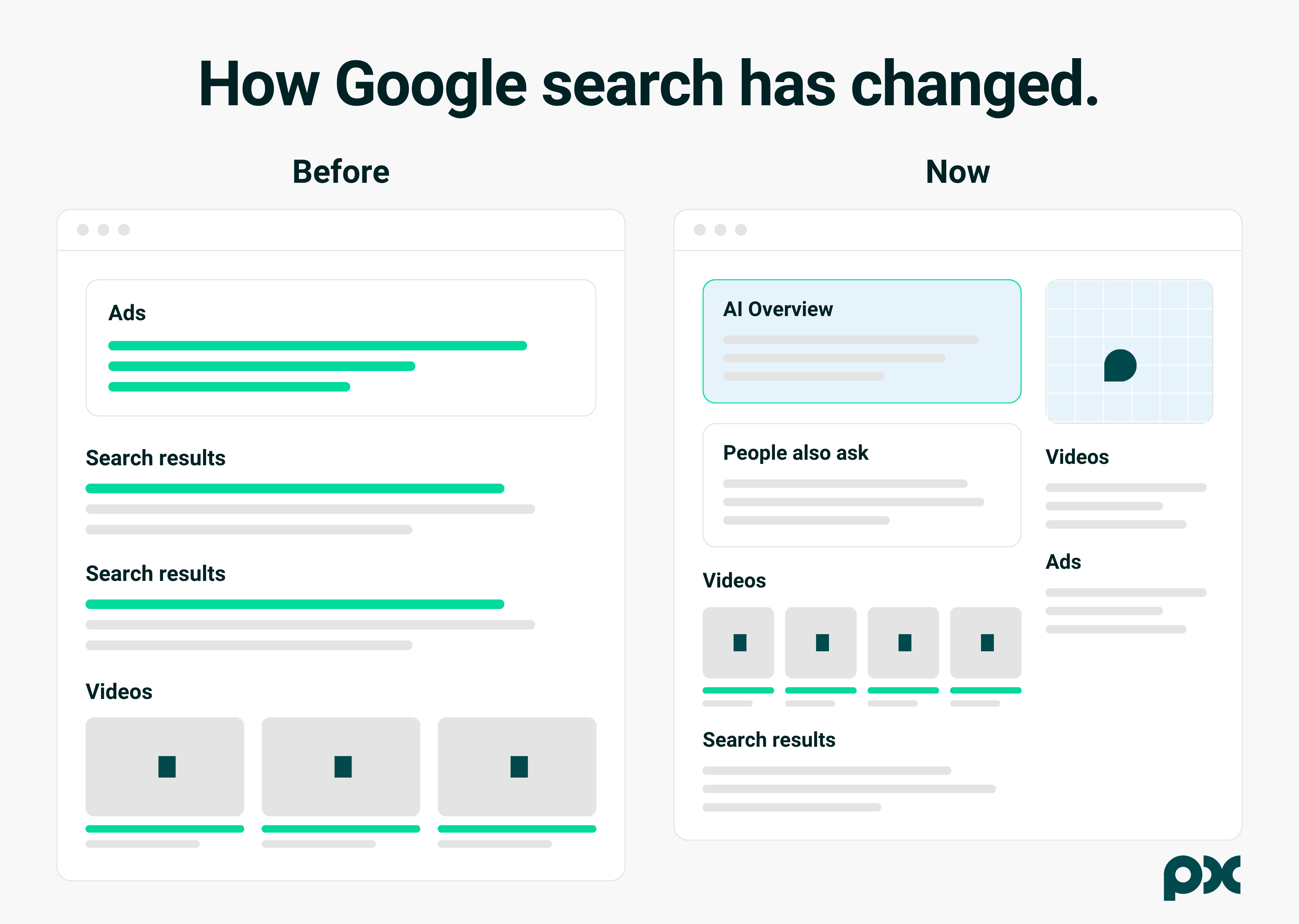 How Google search has changed: traditional results placed ads and organic links first, while current pages feature AI Overviews, People Also Ask, videos, and ads before organic search results.