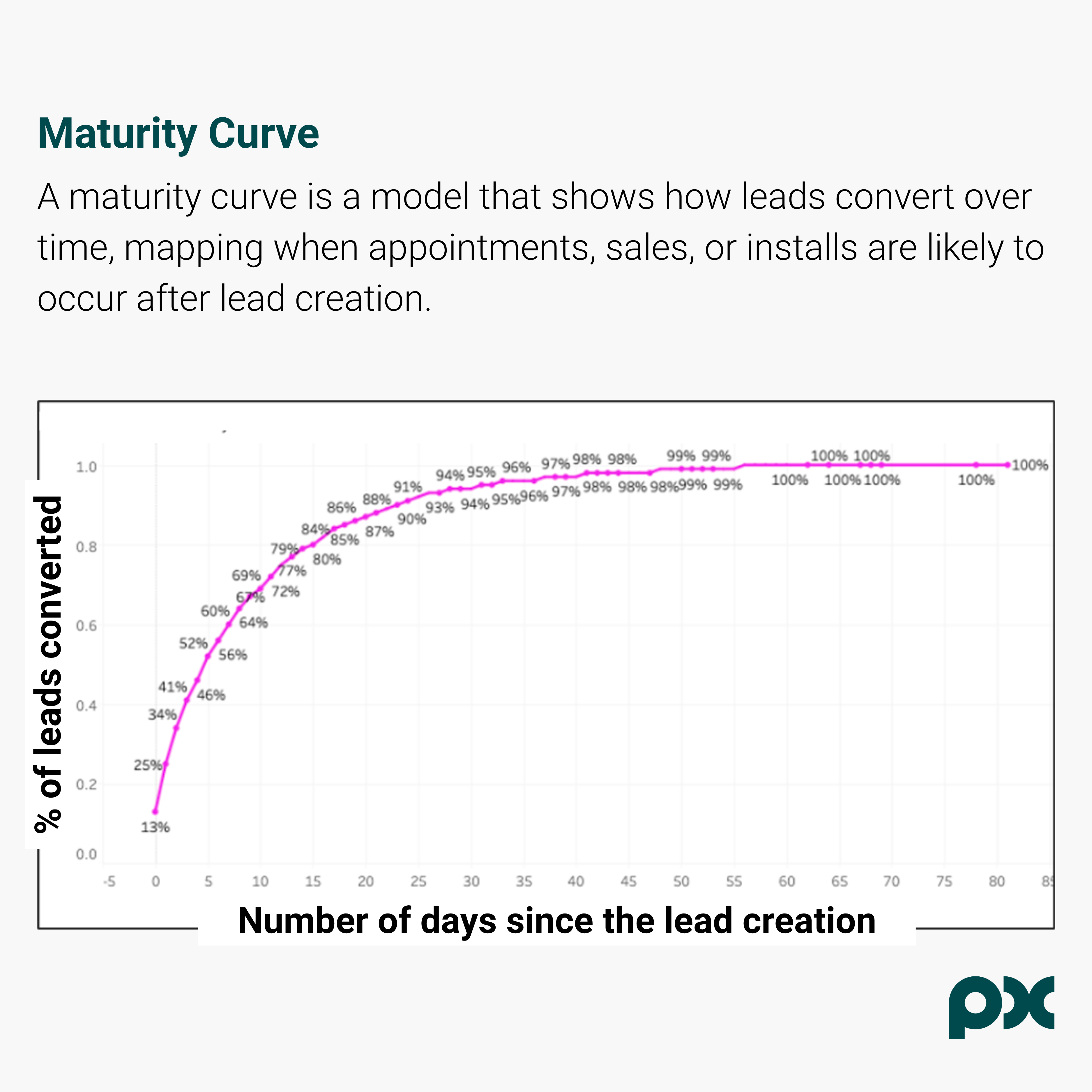 Maturity curve showing how the percentage of converted leads rises over the days following lead creation, then gradually levels off as most conversions are completed.