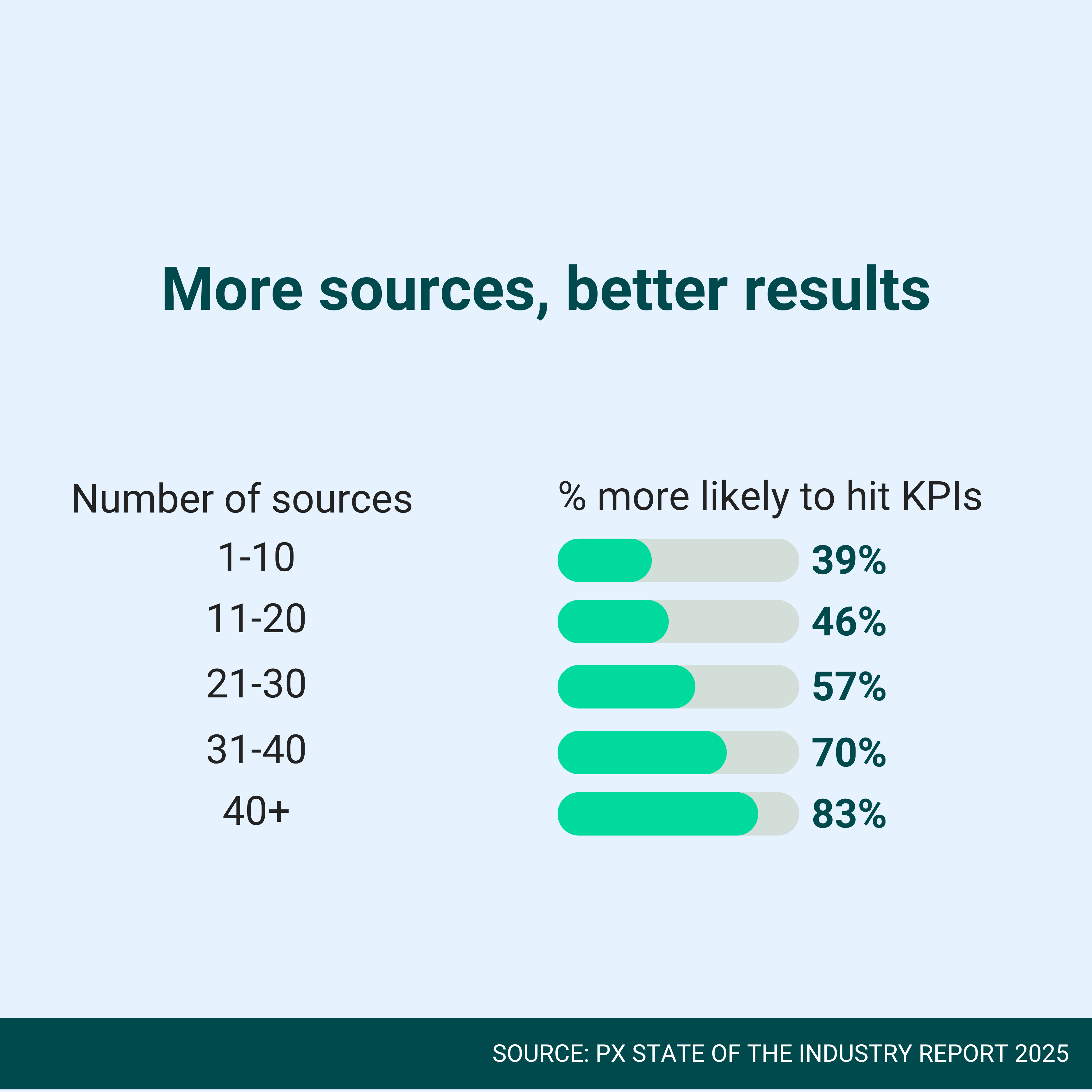 More sources, better results: buyers using 1 to 10 sources are 39% more likely to hit KPIs; 11 to 20, 46%; 21 to 30, 57%; 31 to 40, 70%; and 40 or more, 83%. Source: PX State of the Industry Report 2025.