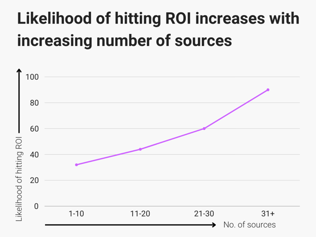 No of sources vs ROI