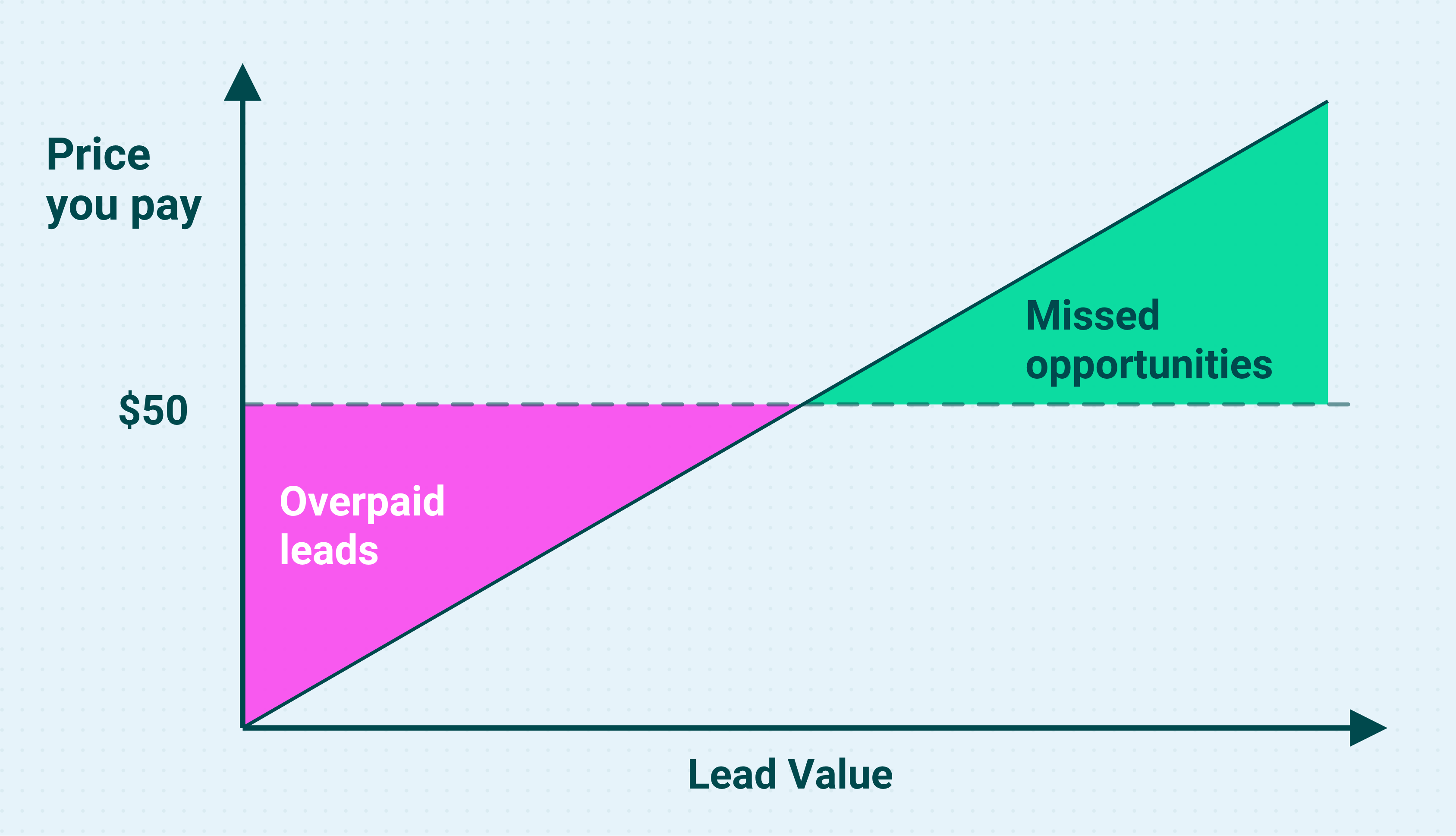 Fixed pricing causes buyers to overpay for lower-value leads and miss higher-value opportunities.