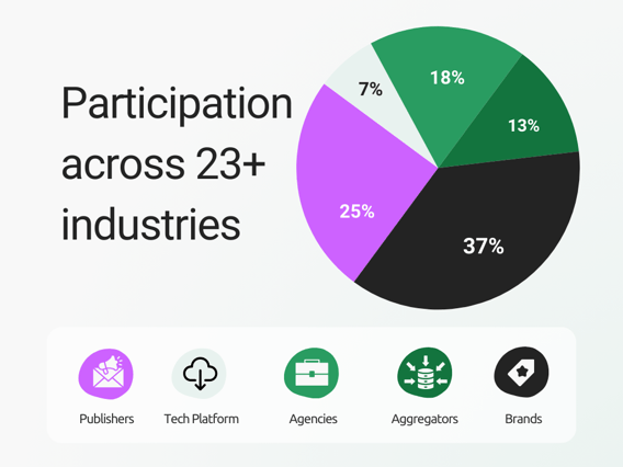 Participation in state of the industry survey