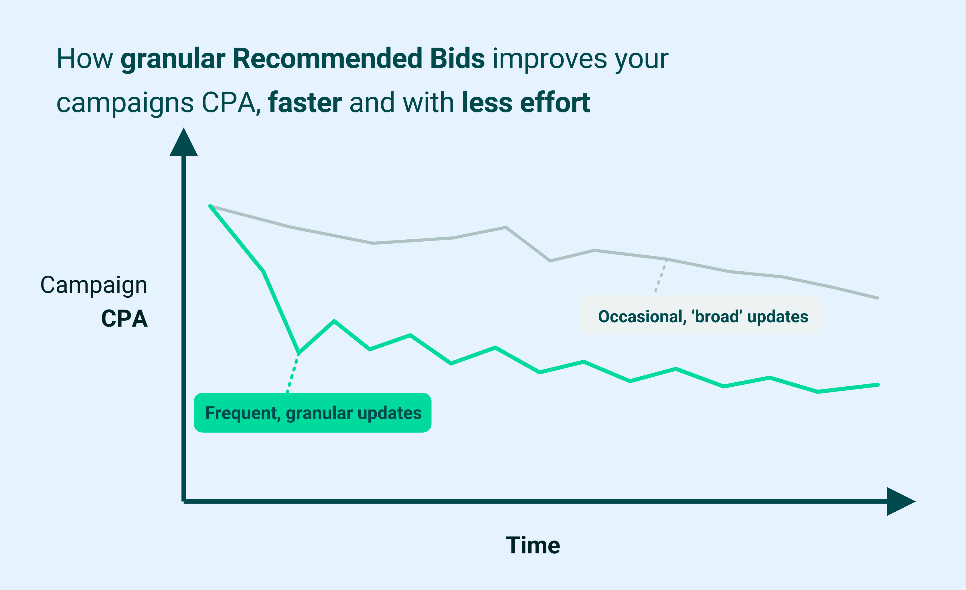 Frequent, granular Recommended Bid updates reduce campaign CPA faster and with less effort than occasional broad updates.
