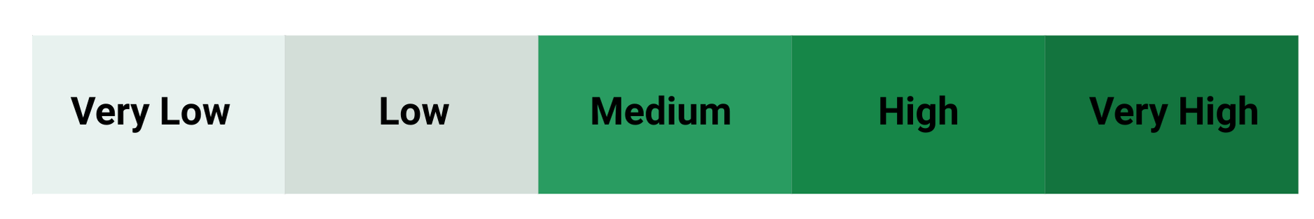 RRDB Economic Levels