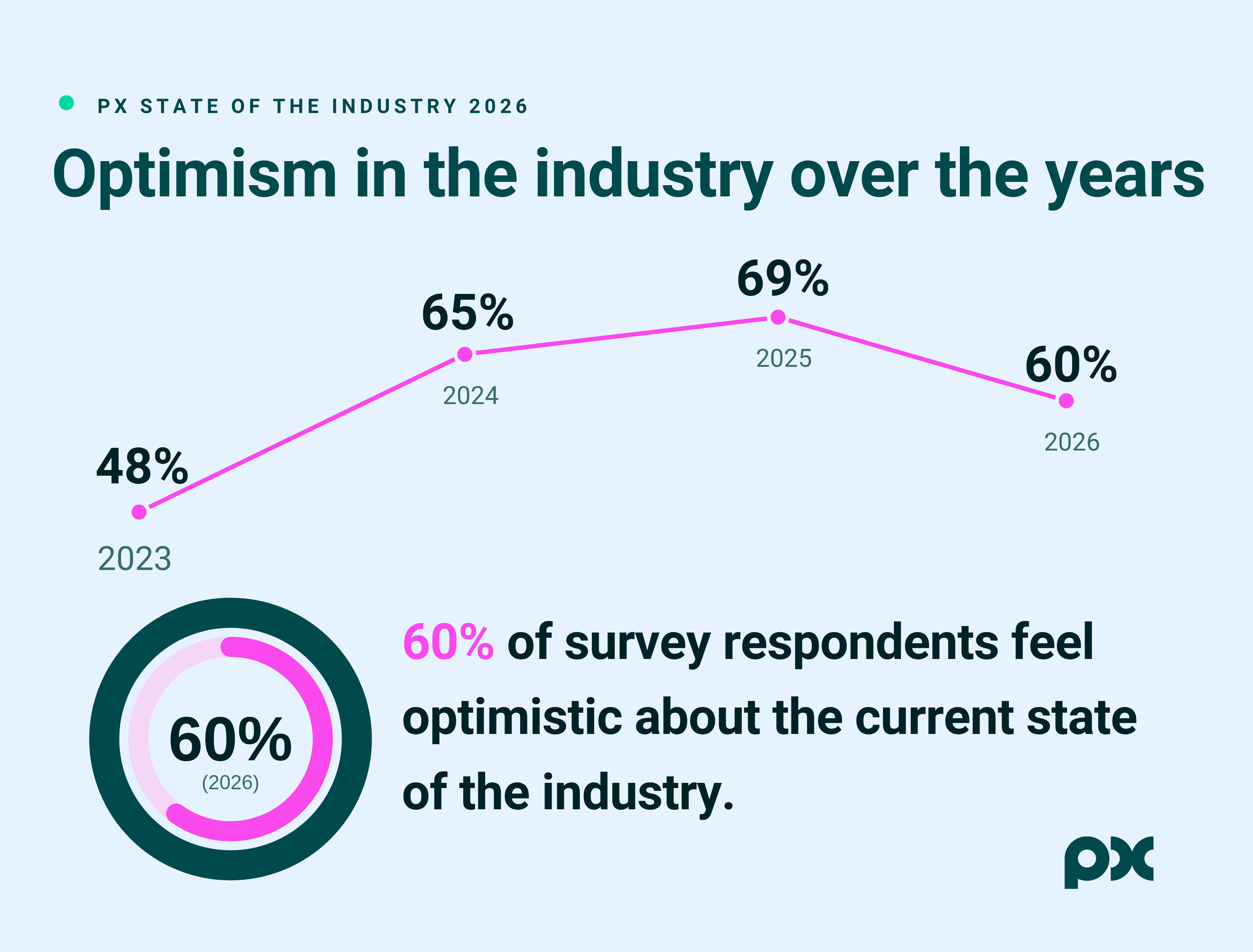 Graphic showing PX State of the Industry 2026 optimism trends: 48% in 2023, 65% in 2024, 69% in 2025, and 60% in 2026.