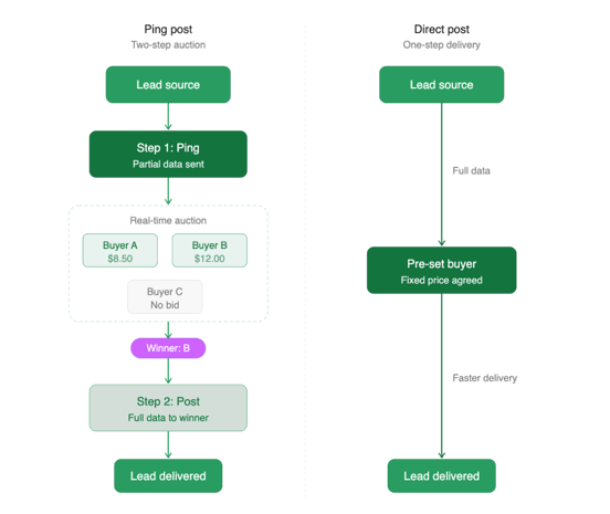 ping post and direct post funnel
