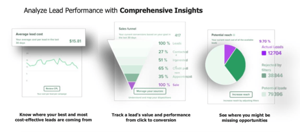 Lead conversion analytics chart